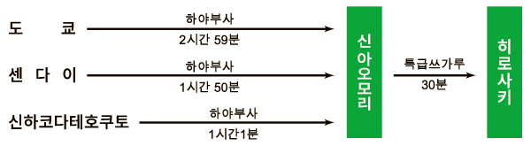 Shinkansen（JR）