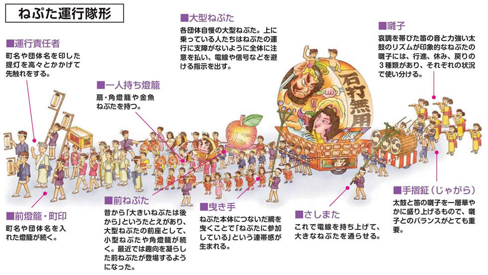 弘前ねぷたまつり運行形態