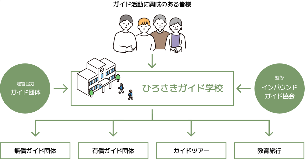 運営体制
